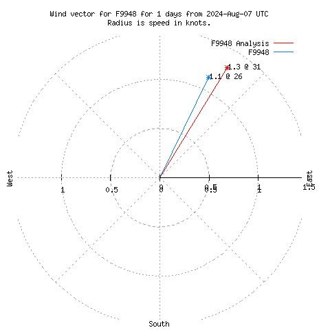 Wind vector chart