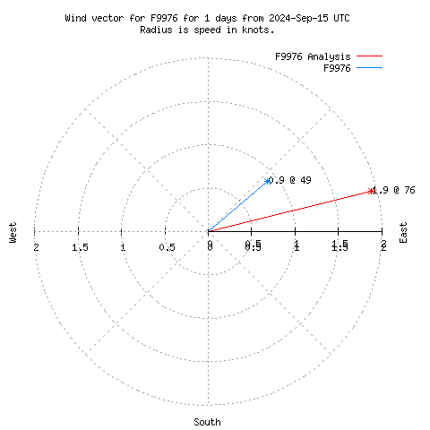 Wind vector chart