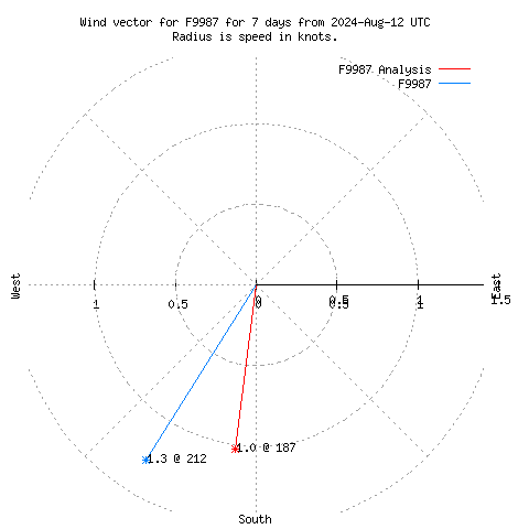 Wind vector chart for last 7 days