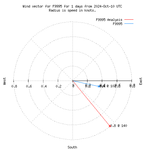 Wind vector chart