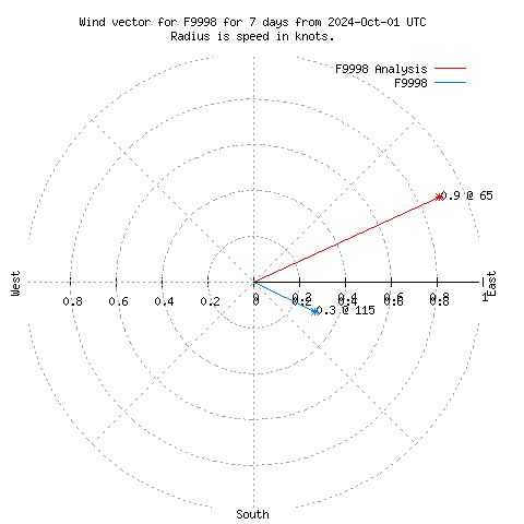 Wind vector chart for last 7 days