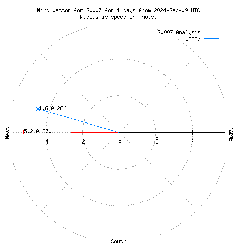 Wind vector chart