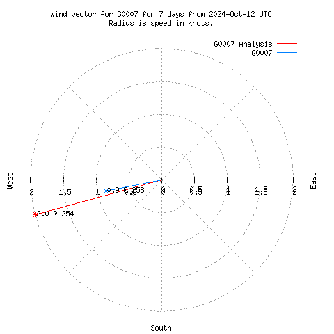 Wind vector chart for last 7 days