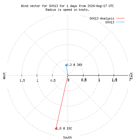 Wind vector chart