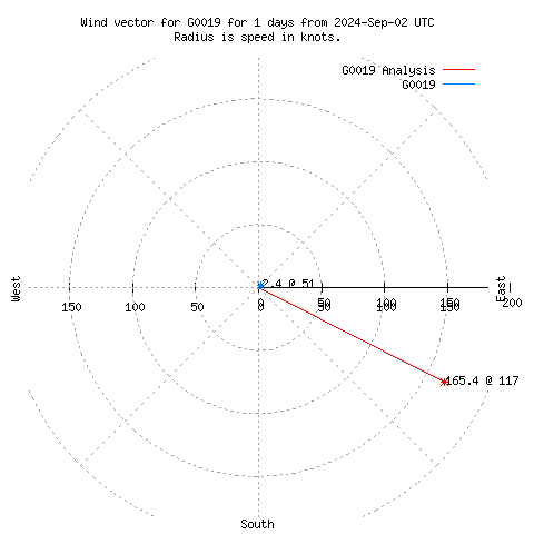 Wind vector chart