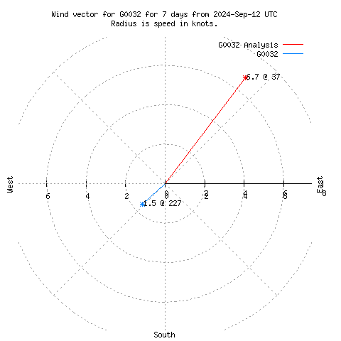 Wind vector chart for last 7 days