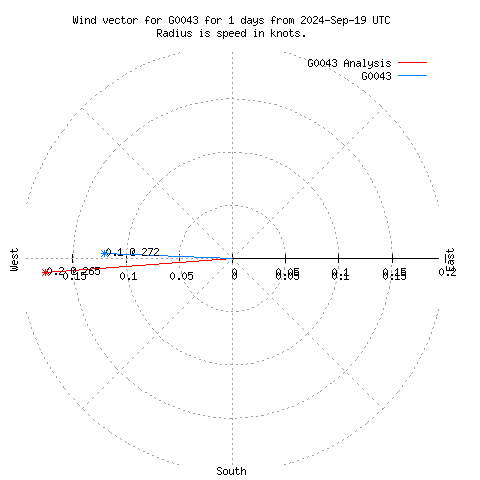 Wind vector chart