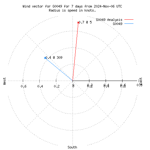 Wind vector chart for last 7 days