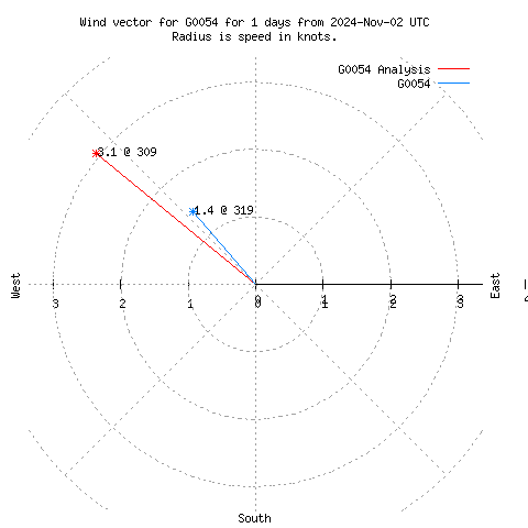 Wind vector chart