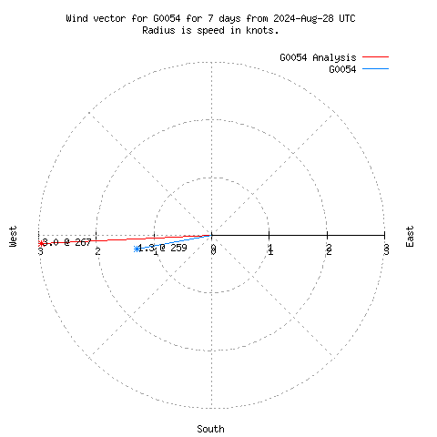 Wind vector chart for last 7 days