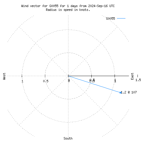 Wind vector chart