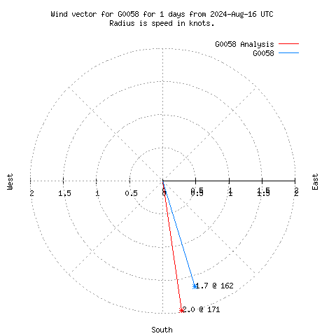 Wind vector chart