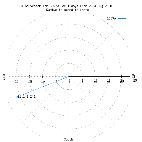 Wind vector chart