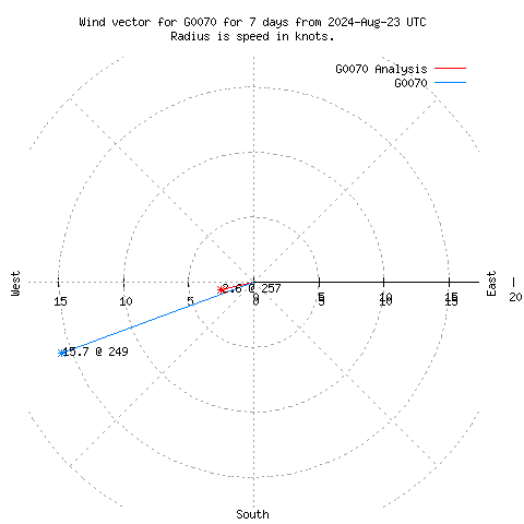 Wind vector chart for last 7 days