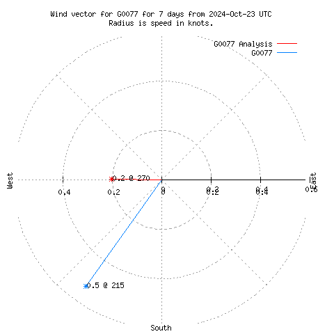 Wind vector chart for last 7 days