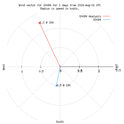 Wind vector chart