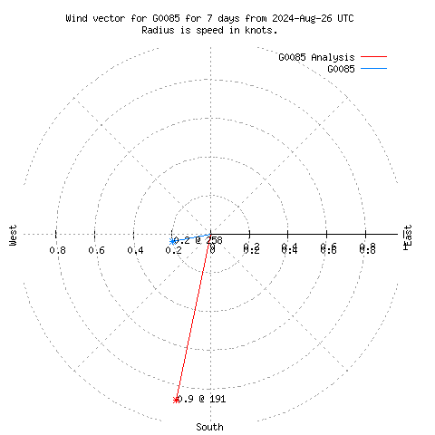 Wind vector chart for last 7 days