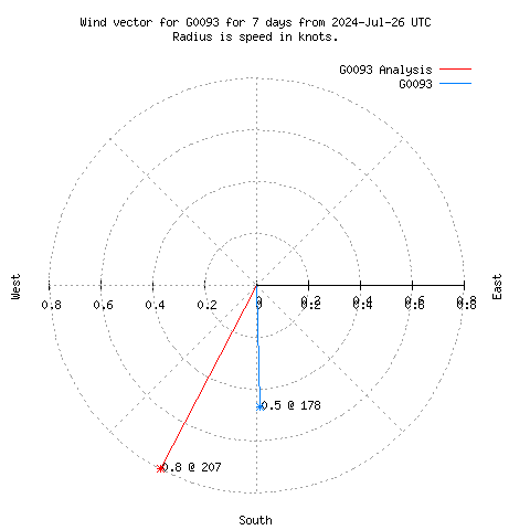 Wind vector chart for last 7 days