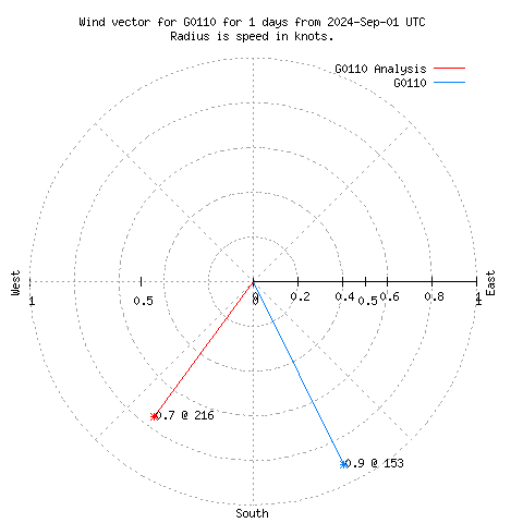 Wind vector chart