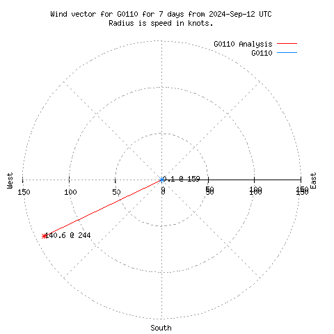 Wind vector chart for last 7 days