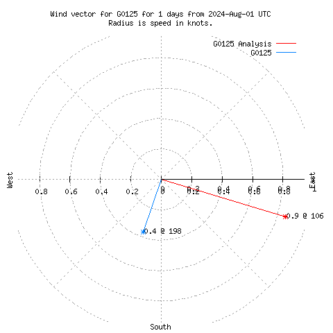 Wind vector chart