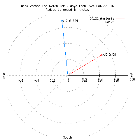 Wind vector chart for last 7 days