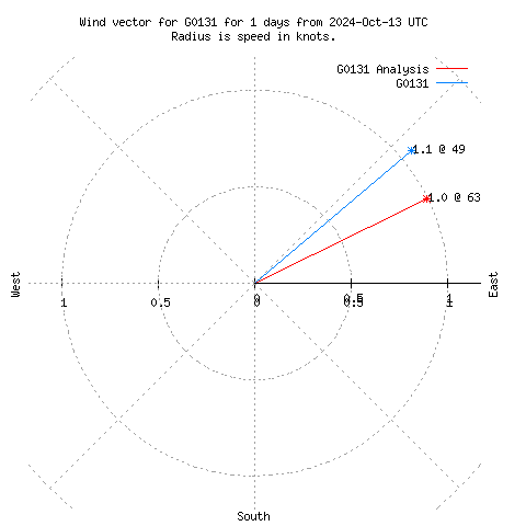 Wind vector chart