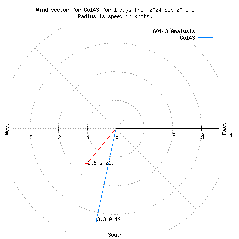 Wind vector chart