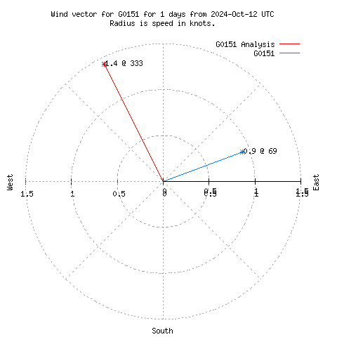 Wind vector chart