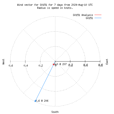 Wind vector chart for last 7 days