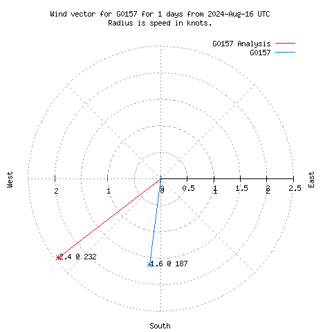 Wind vector chart