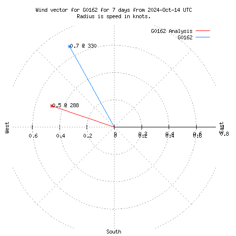 Wind vector chart for last 7 days