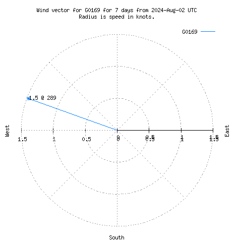 Wind vector chart for last 7 days