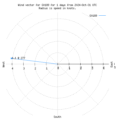 Wind vector chart