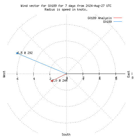 Wind vector chart for last 7 days