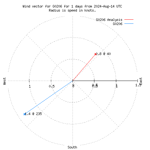 Wind vector chart