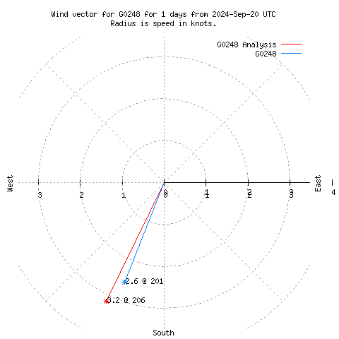 Wind vector chart