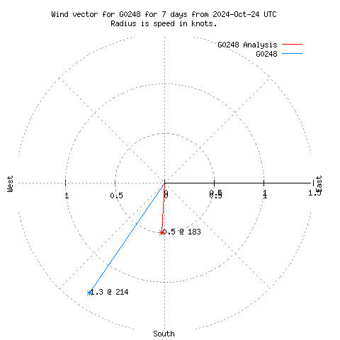 Wind vector chart for last 7 days