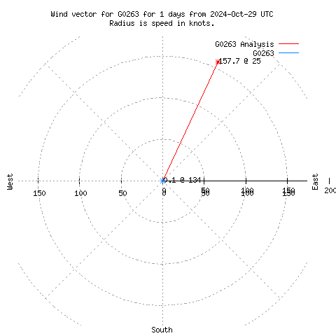 Wind vector chart