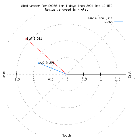 Wind vector chart