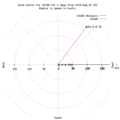 Wind vector chart