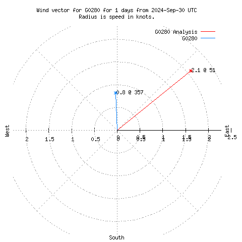 Wind vector chart