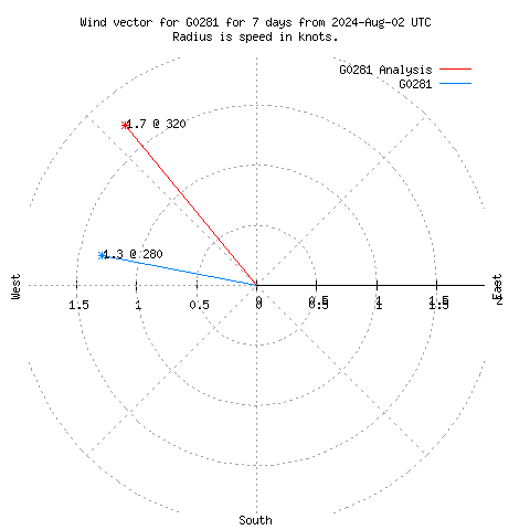 Wind vector chart for last 7 days