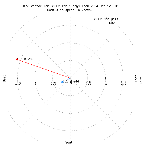 Wind vector chart