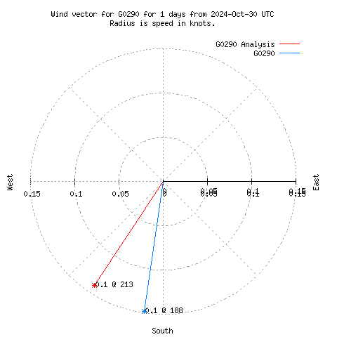 Wind vector chart