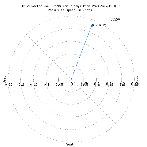 Wind vector chart for last 7 days