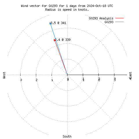 Wind vector chart