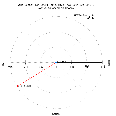 Wind vector chart