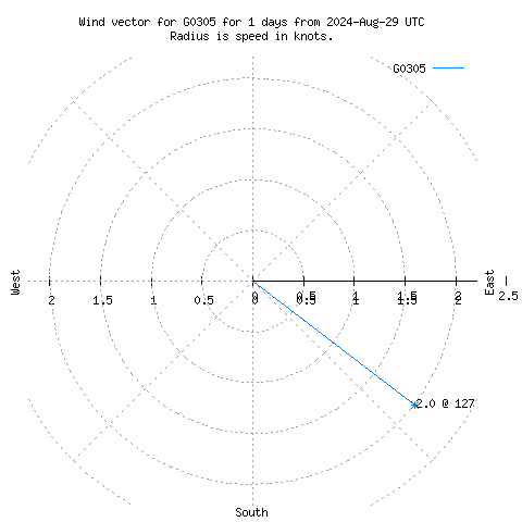 Wind vector chart