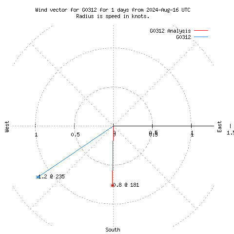 Wind vector chart